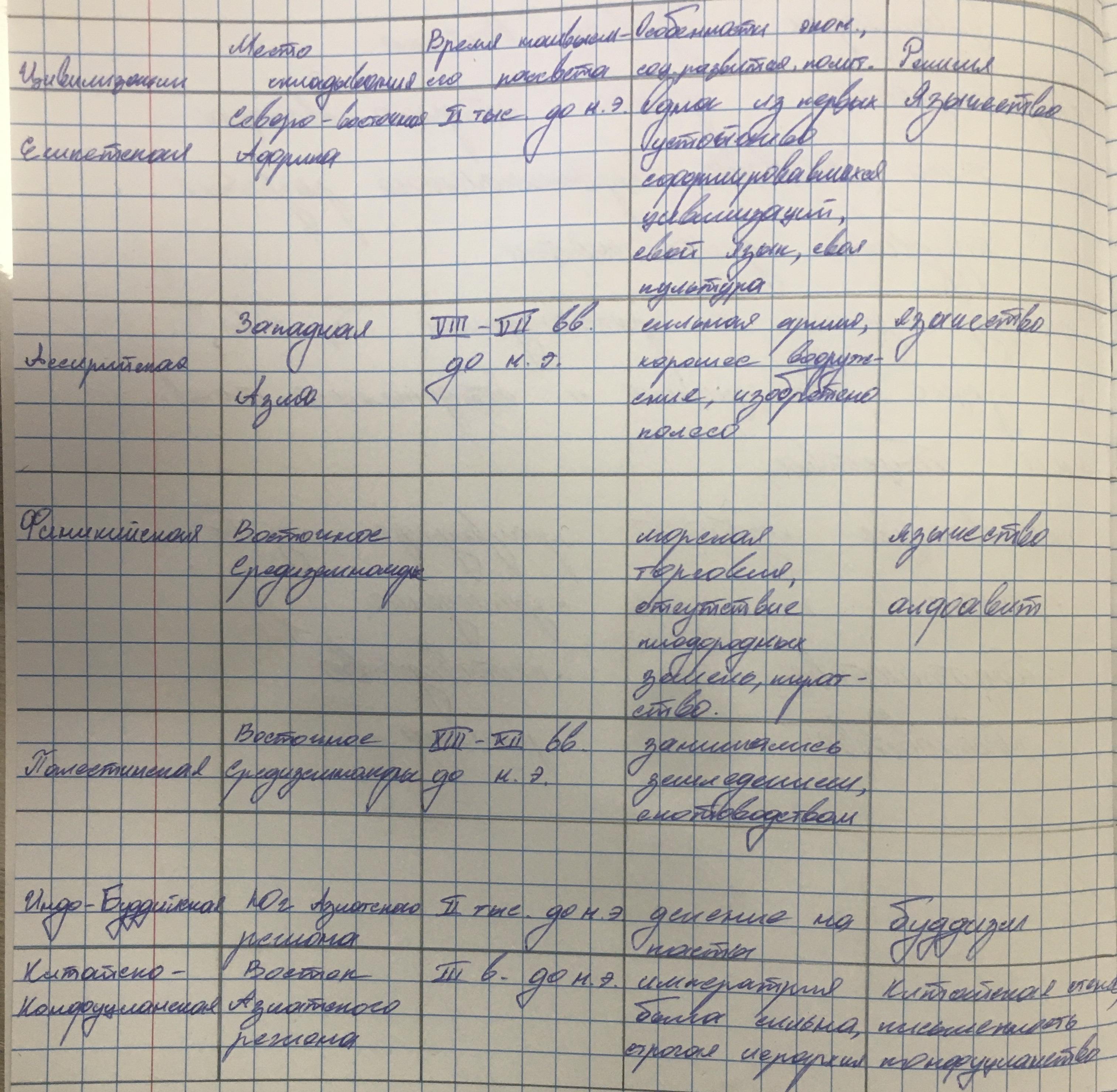 Потерянные цивилизации таблица по географии 10 класс. Погибшие цивилизации таблица по географии. Погибшие цивилизации таблица по географии 10 класс. Потерянные цивилизации таблица. Таблица погибшие потерянные цивилизации география.