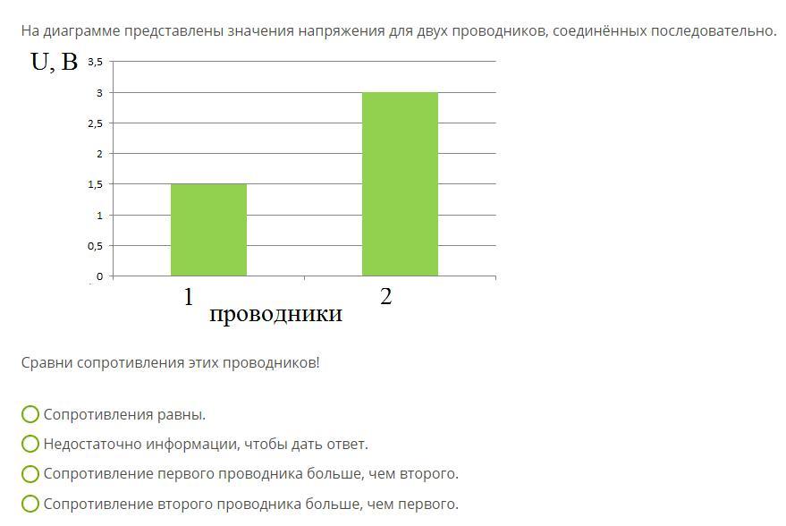 На диаграмме представлены значения напряжения для двух