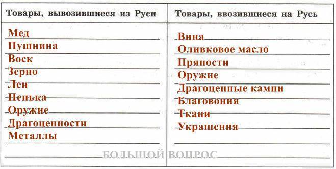 Используя дополнительные материалы составьте. Заполните таблицу внешняя торговля Руси в 9-12 веках. Заполните таблицу «внешняя торговля Руси в IX-XII ВВ.». Таблица внешняя торговля Руси в 9 начале 12 века. Внешняя торговля Руси в 9 12 веках таблица.