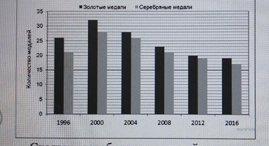 На диаграмме показано сколько плюшек съел