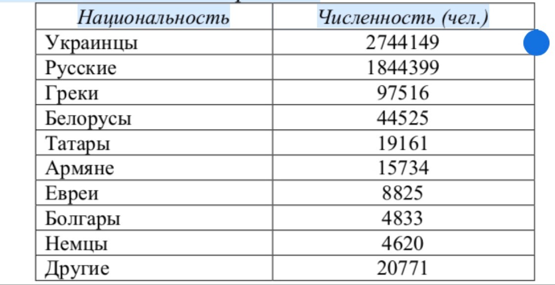 Столбчатая диаграмма населения