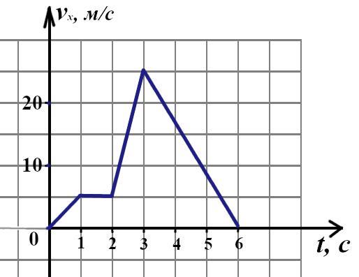 На рисунке приведен график зависимости проекции скорости тела vx от времени чему равна ax проекция