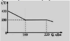 На рисунке представлен график зависимости температуры от полученного количества теплоты для свинца