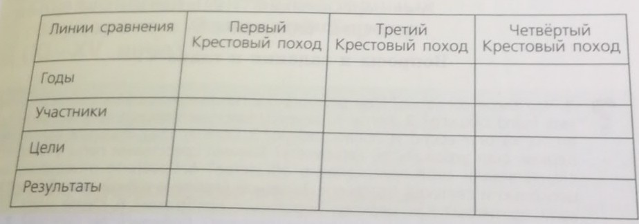 Заполните таблицу 6. Заполни таблицу по истории. Заполнить таблицу по истории. Сделать таблицу по истории. Как делать таблицу по истории.