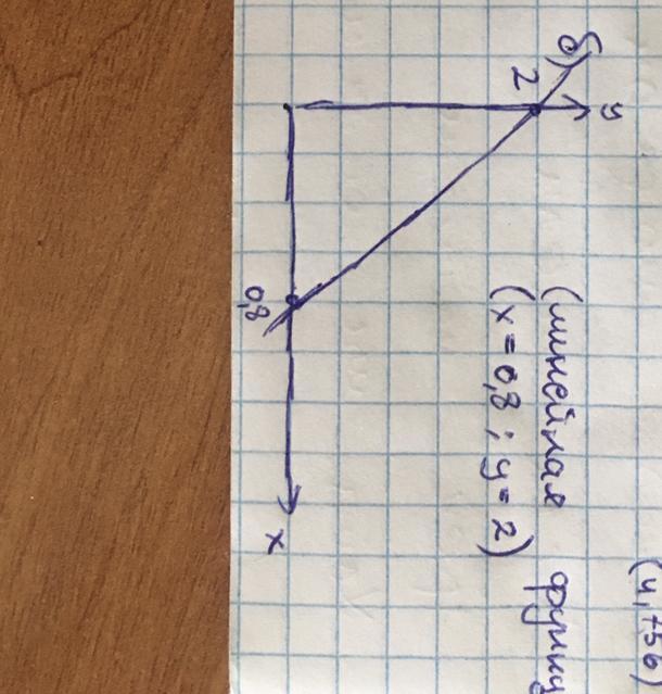 постройте графики уравнений 2х+у=6 ;. -х+4у=8. и найдите точку пересечения ппрям