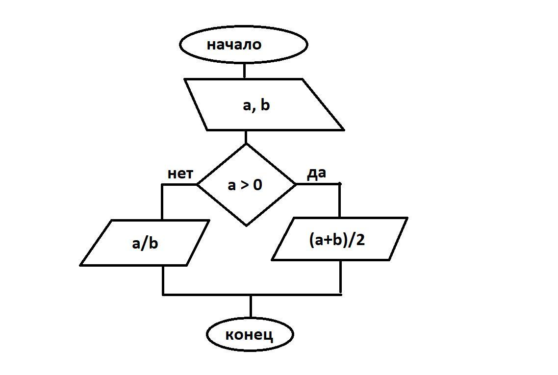 Условие a b. Найти среднее арифметическое двух чисел блок схема. Блок схема нахождения среднего арифметического 4 чисел. Среднее арифметическое из 4 чисел блок схема. Найти среднее арифметическое чисел если a положительное.
