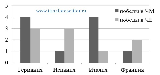 На диаграмме показано сколько желаний исполнял старик хоттабыч в каждый день недели пользуясь этими