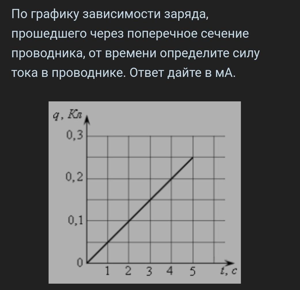 По графику зависимости силы тока в проводнике