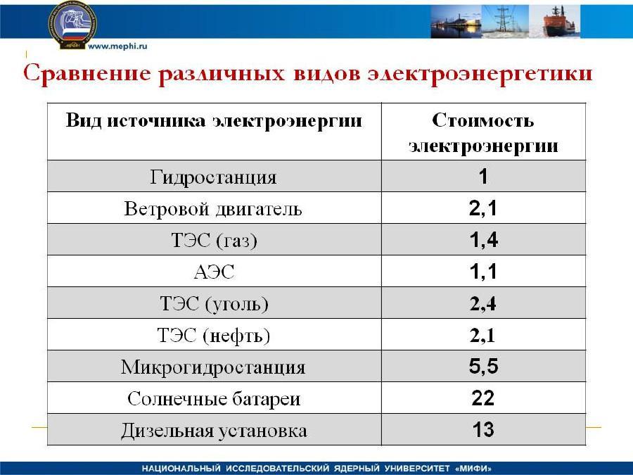 Выберите диаграмму которая правильно показывает соотношение между тэс гэс и аэс в россии