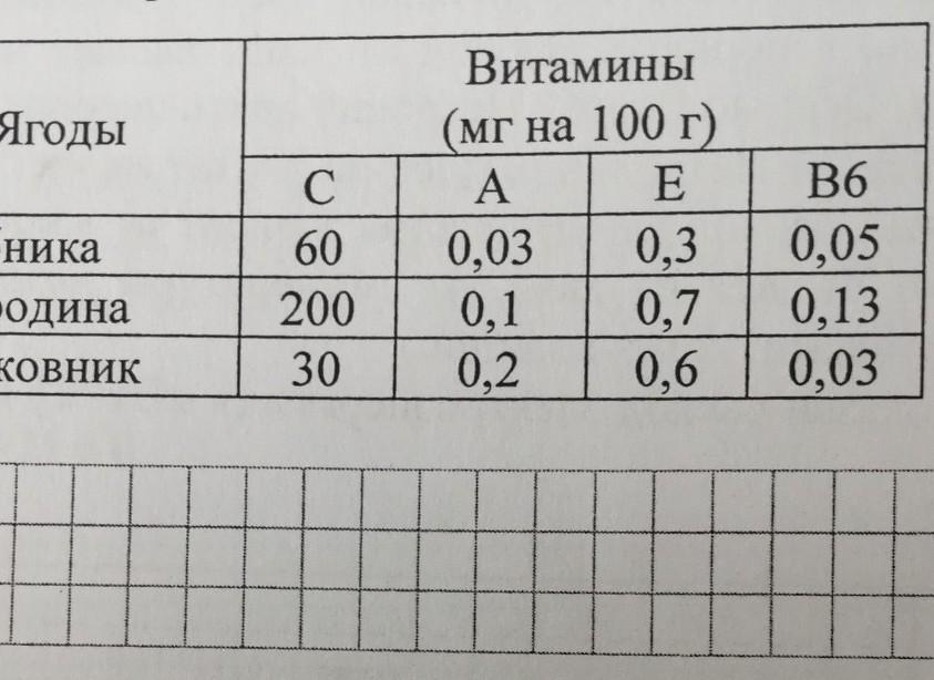 В таблице указано содержание витаминов в 100. В таблице указано содержание витаминов. В таблице указано содержание витаминов в миллиграммах. В таблице указано содержание витаминов в миллиграммов в 100 г ягод. В таблице указано содержание витаминов в миллиграммах в 100 г фруктов.