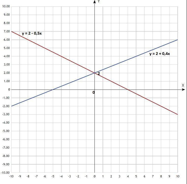 Y 1 x4 x3 x x2