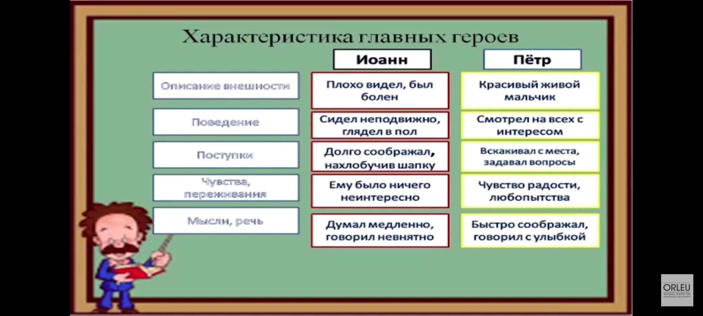 Охарактеризуйте автора слово. Характеристика героя. Как охарактеризовать автора.