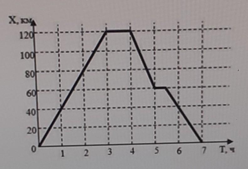 На рисунке изображен график движения туриста на каком расстоянии