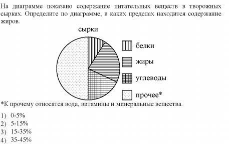 На диаграмме показан отчет. Диаграмма питательных веществ. На диаграмме показано. Содержание диаграммы. Творог диаграмма.