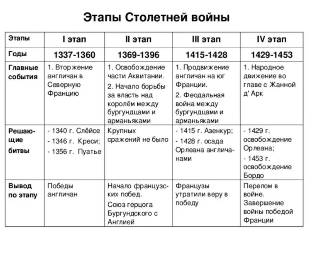 Проект на тему военное дело в эпоху столетней войны