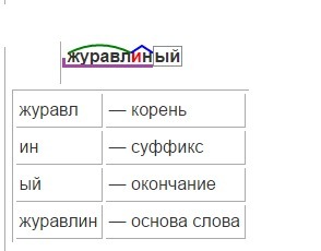 Разбор корень суффикс. Разбор слова корень суффикс. Разбор слова по составу Журавлиная. Разобрать слова на суффиксы корни. Морфемный разбор корень суффикс окончание.