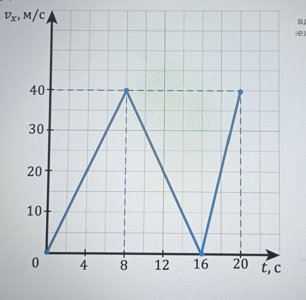 Представлен график. Проекция скорости на ось х график. Проекция скорости рисунок. Проекция ускорения на графике. Как найти проекцию ускорения по графику.