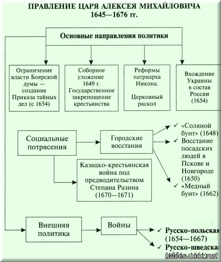 Реформы царя алексея михайловича были. Основные направления деятельности царя Алексея Михайловича. Правление Алексея Михайловича.