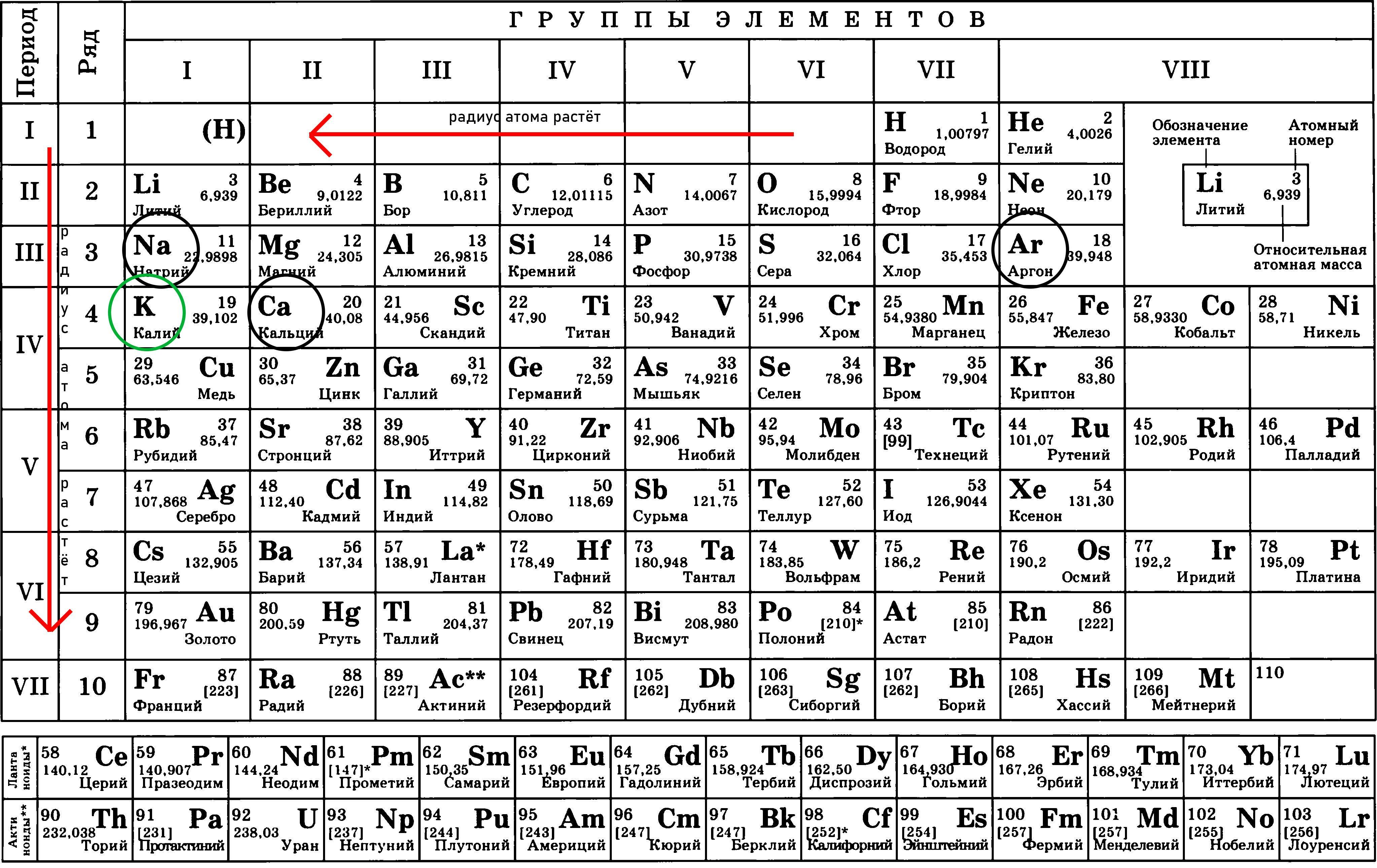 Наибольший радиус атома у элемента. Атомный радиус в таблице Менделеева. Радиус атома в таблице Менделеева. Радиус элементов в таблице Менделеева. Таблица атомных радиусов химических элементов.