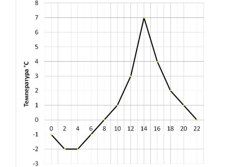 Постройте график суточного хода температуры. График суточного хода. Графики суточного хода температур. График суточного хода температуры воздуха. Построить график суточного хода температуры.