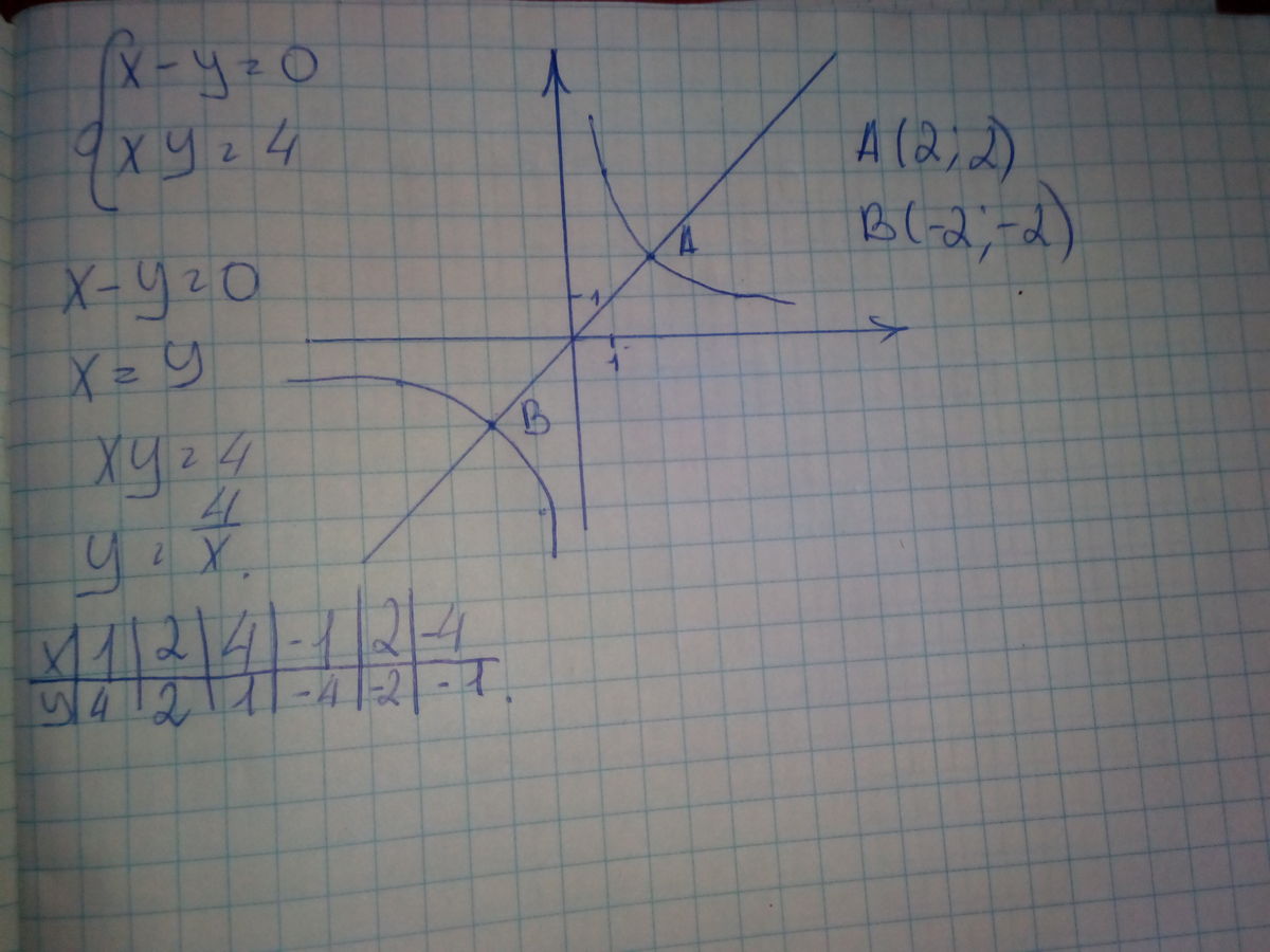 Ху 4 у х 0. Решите графически систему уравнений y+x=0. Решите графически систему уравнений x+y=4. XY=4. Графическая система уравнений x0, y0.