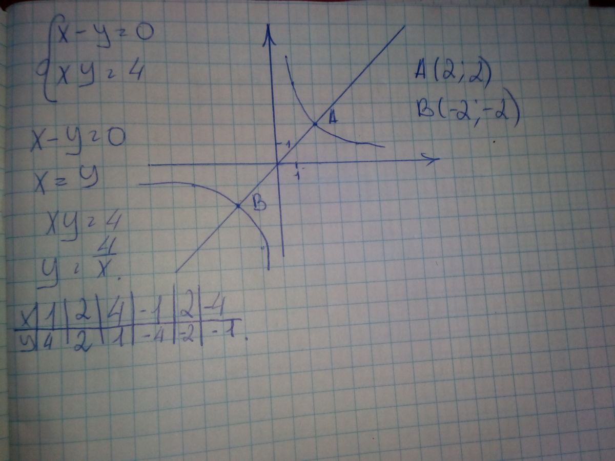 Xy 4. Решите графически уравнение XY=4. XY 4 график. Решите графически систему уравнений XY 4 И Y X+1. Решите графически систему XY=4 4y=x.