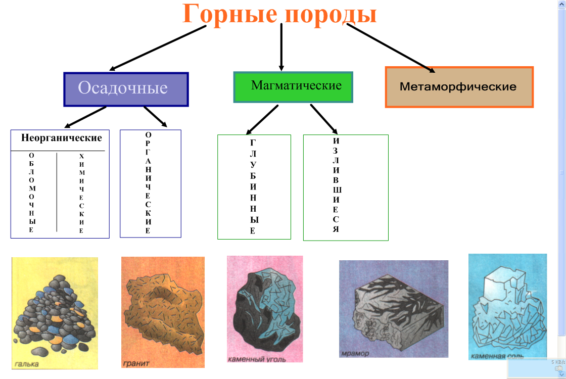 Составьте схему виды горных пород по происхождению