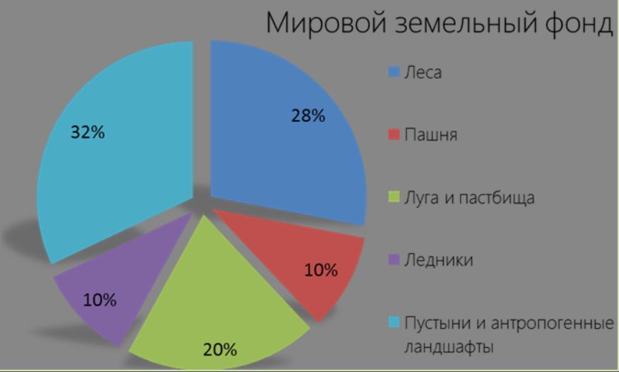 Постройте круговую диаграмму распределения земельной площади луга и пастбища 75