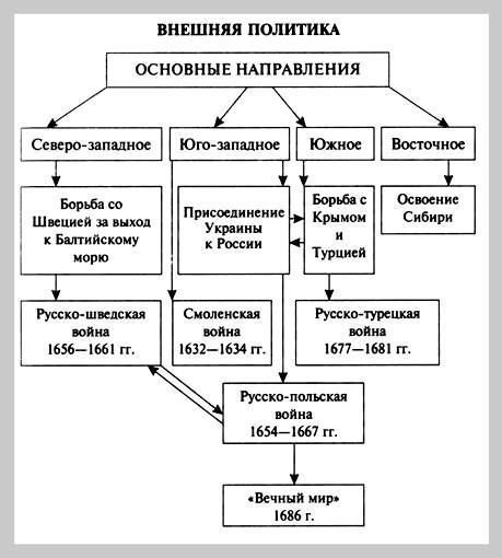 Основные задачи и направления внешней политики россии. Составьте схему «форма российского государства». Форма российского государства схема. Схема направления внешнеполитической деятельности Молдовы.