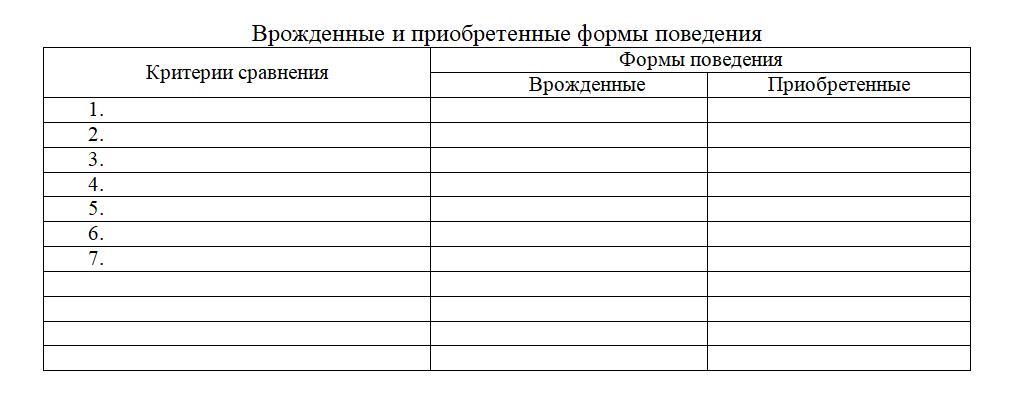 Приобретенные формы поведения таблица. Врожденные формы поведения таблица. Врожденные и приобретенные формы поведения таблица. Врожденные и приобретенные формы поведения.