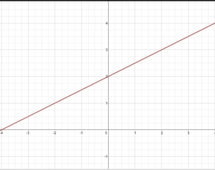 Через какие из следующих точек. Прямая x=2. Прямая y=2x-2. Прямая x−2=0.... Построить прямую y=2x.