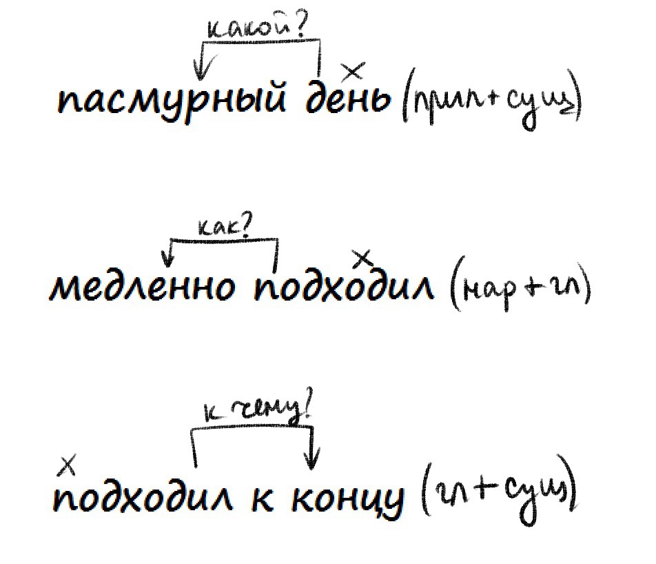 План разбора словосочетания