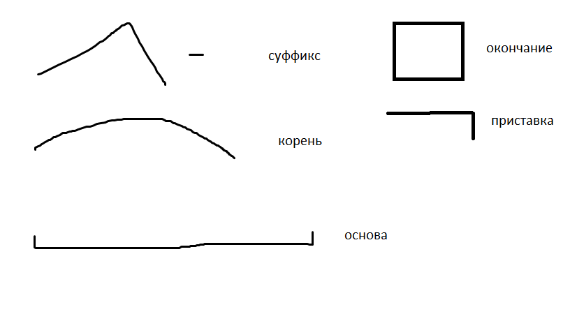 Составьте глаголы по схемам корень окончание