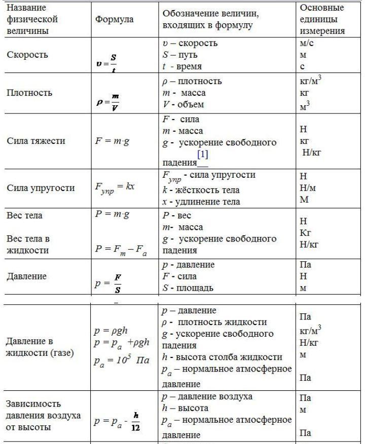 Формулы по физике за 7