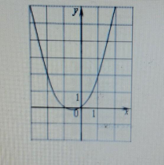 график какой из перечисленных ниже функций изображен на рисунке 1)y=x 2-3 2)y=x 