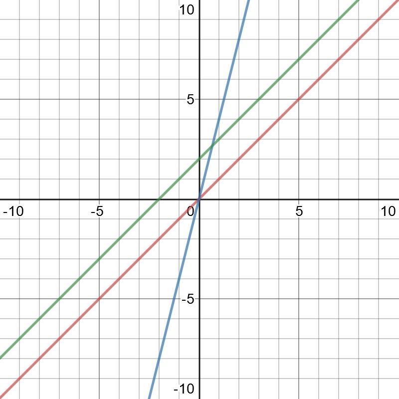 Построить y x2 4. График плоскости.