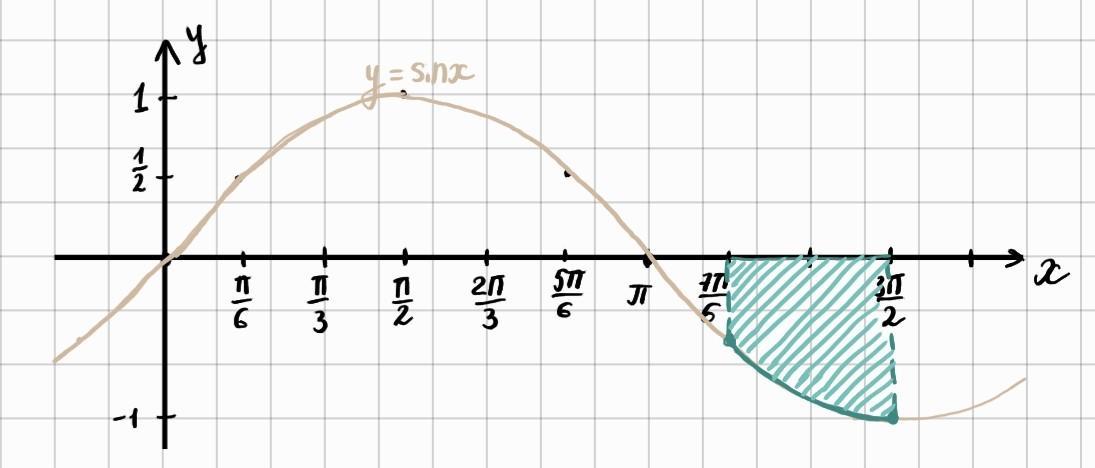 Изобразите криволинейную трапецию ограниченную осью ох. Изобразить криволинейную трапецию ограниченную осью ох 1/x2. Найти площадь криволинейно трапеции y = sinx, x => 0, x =< 2π\3. Найдите площадь криволинейной трапеции y=sinx y=0 x=п/3. Найдите площадь криволинейной трапеции y=sinx y=0 x=п/3 x=п/2.