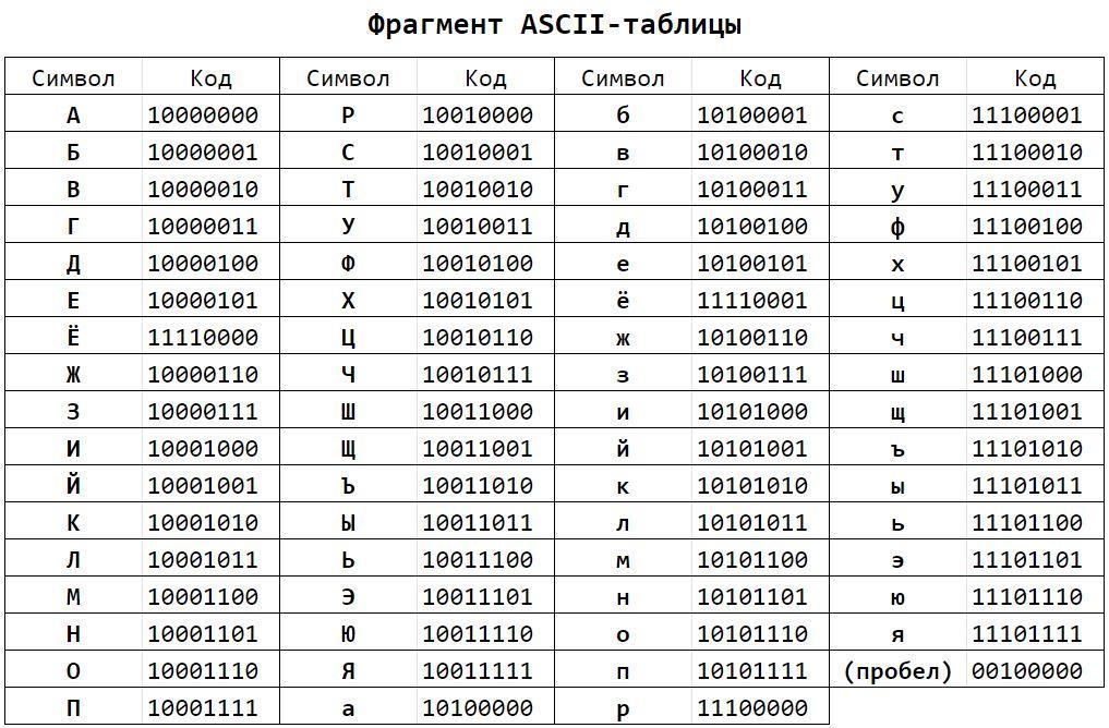 Сколько символов в расширенной кодовой таблице ascii. Сколько символов в расширенной кодовой таблице ascii