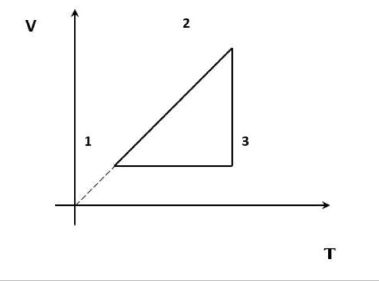 На рисунке дан график изменения состояния идеального газа в координатах v t представьте этот процесс
