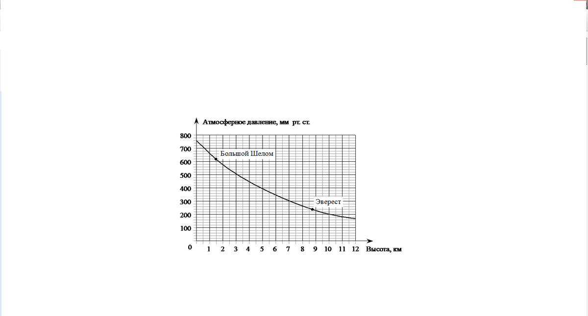 На рисунке изображена зависимость температуры от высоты над уровнем моря по горизонтали