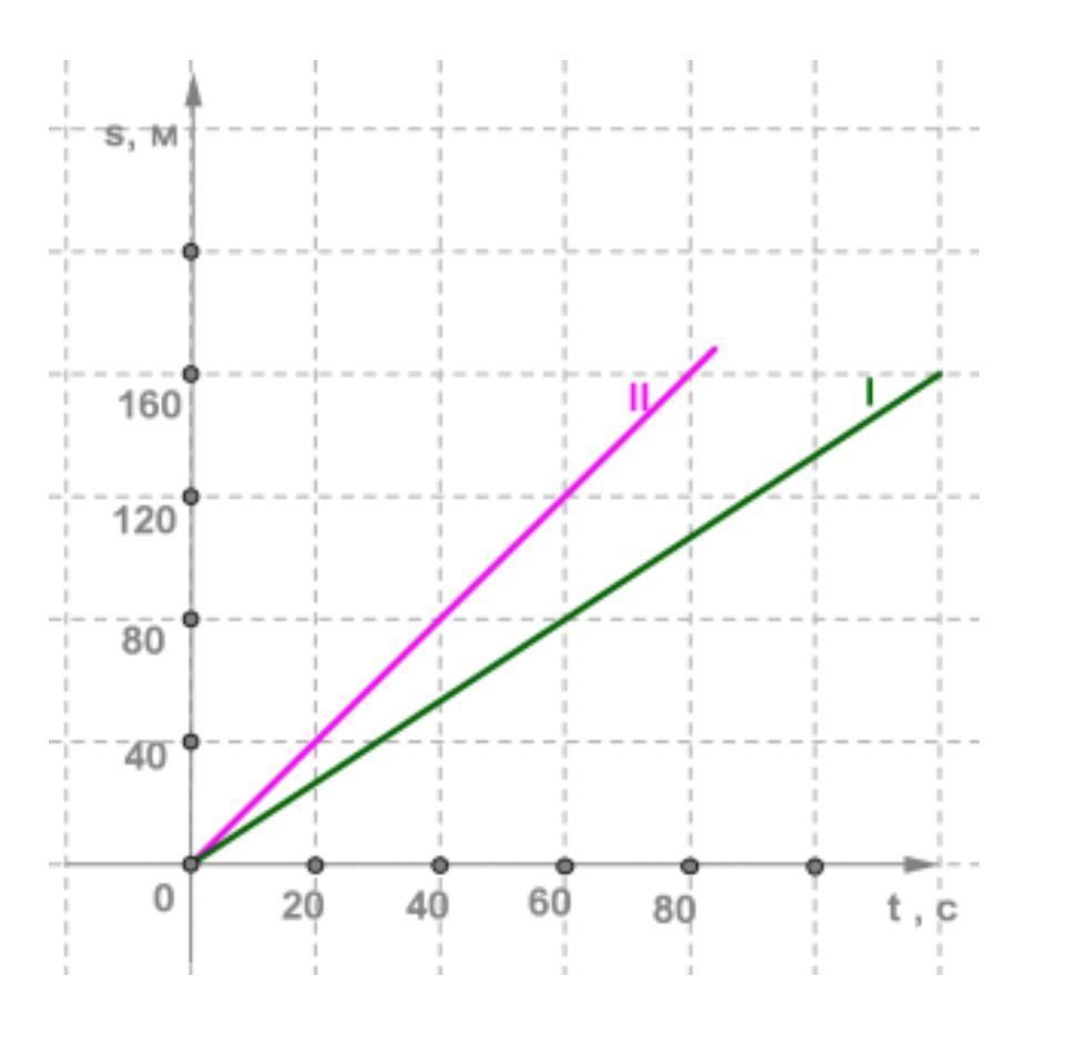 Скорость какого тела больше. Определите скорости тел по графикам i и II. График двух тел движущихся равномерно. График зависимости пути от времени для двух тел. Движение двух тел скорость каждого тела.