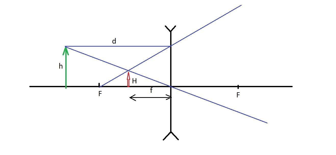Схема рассеивающей линзы d>2f. Рассеивающая линза d>2f d = 2 f 2 f< d< f d = f d < f. E f как найти. D f ответ. D f ответ.