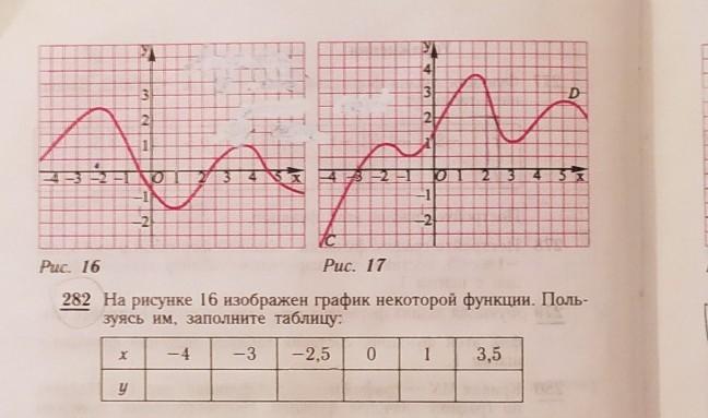 На рисунке 74 построен график некоторой функции