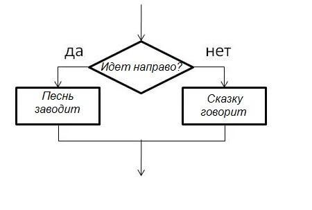 Схема шел. Задачи на ветвление у Лукоморья. Блок схема на Камне написано направо пойдешь. Деветвляющий фрагмент в бмологми.