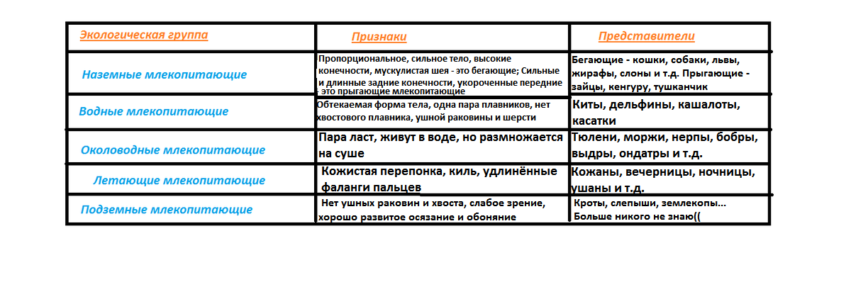 Презентация экологические группы млекопитающих таблица 7 класс биология