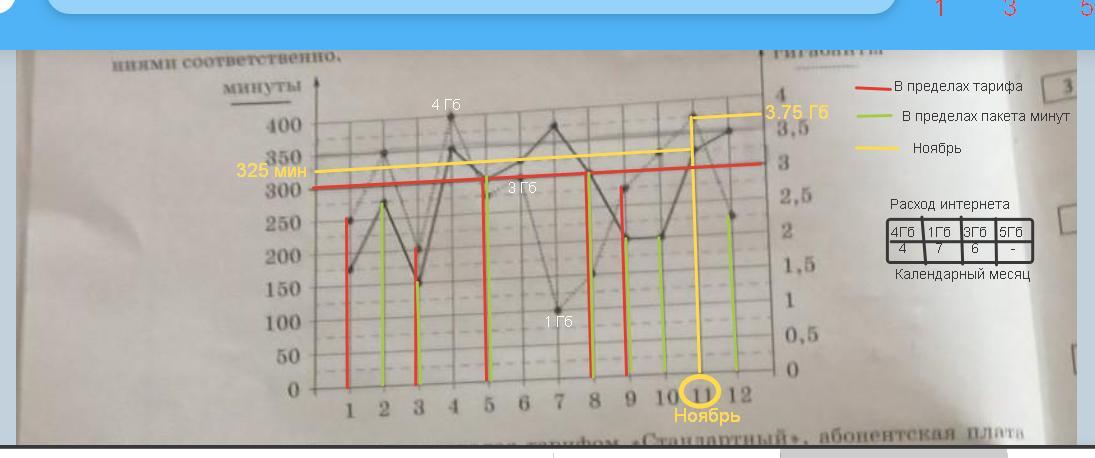 На рисунке точками показано количество минут исходящих вызовов и трафик мобильного интернета
