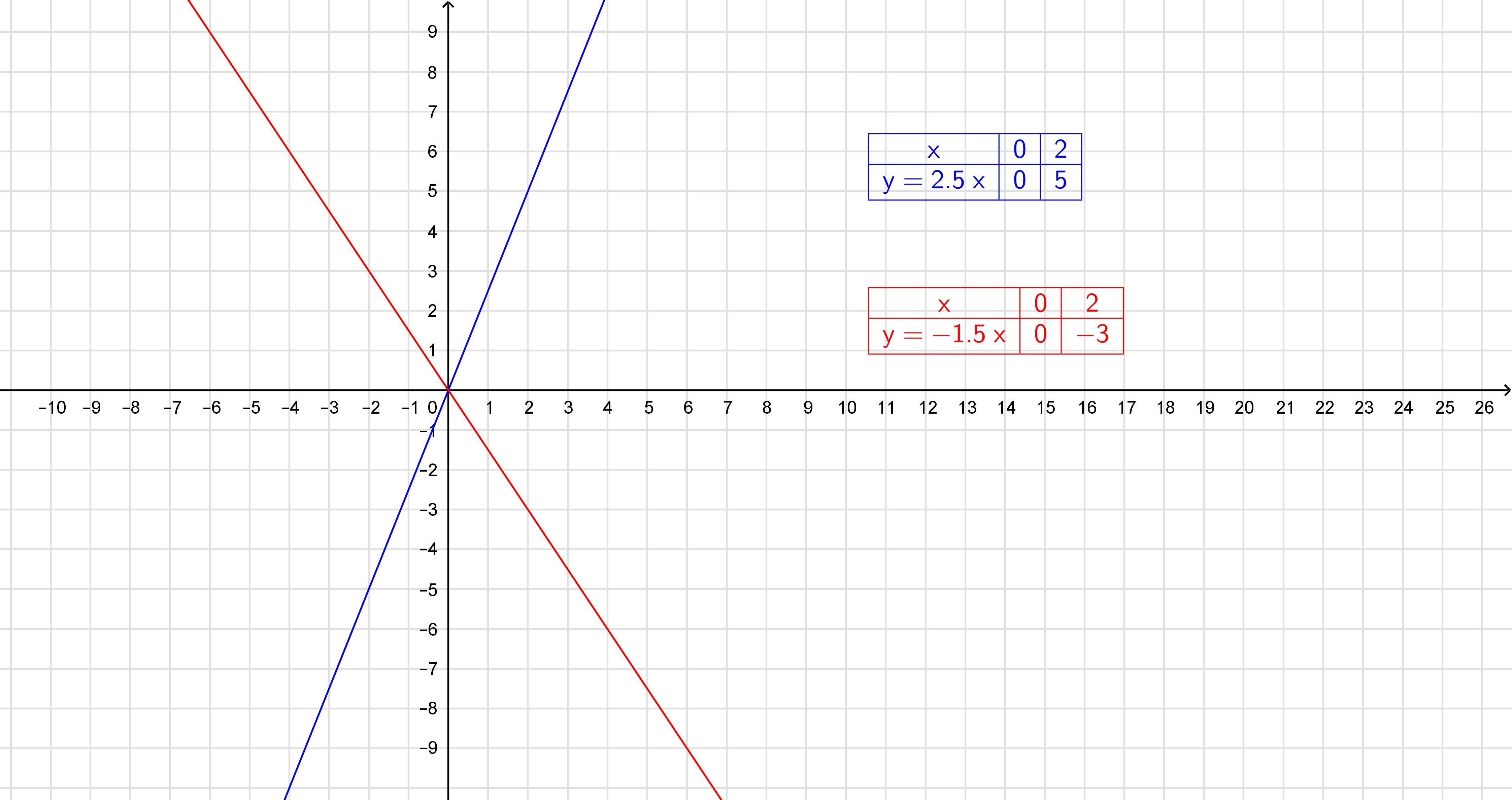 Функция y 1 x5. Построить в одной системе координат. В одной системе координат построить графики функций. Постройте в одной системе координат графики функций y 1.5x и y -2.5x. Координатный график.