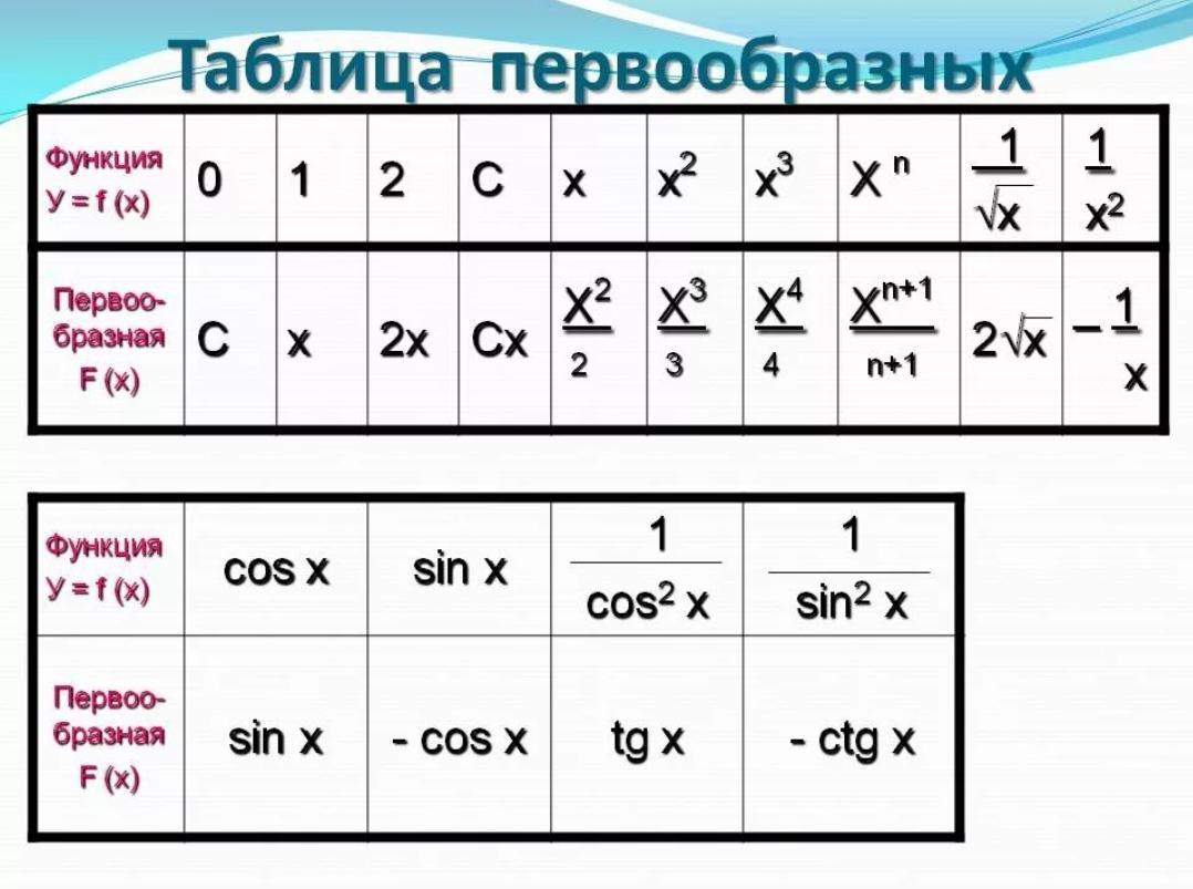 F x c функция. Таблица первообразных функций. Таблица первообразных функций 11. Таблица первообразных 1/x 2. Формулы первообразных функций таблица.