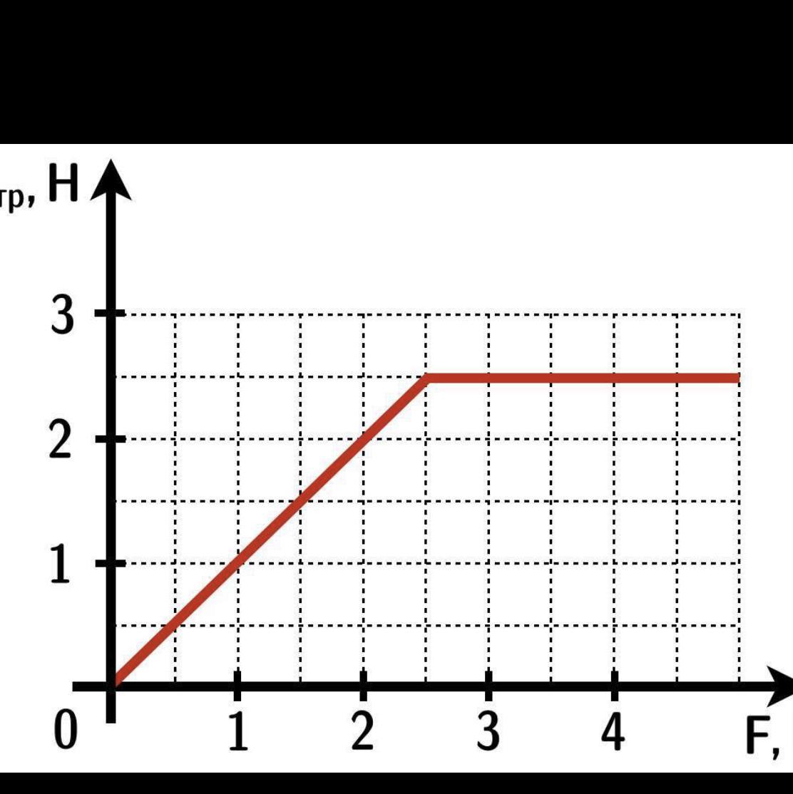Кубик массой 2 кг. График отображающий зависимость горизонтально направленной силы.