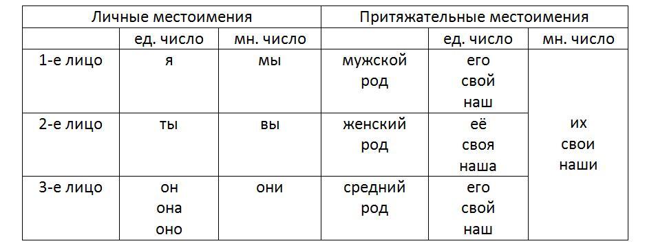 Какое местоимение не имеет рода числа. Данный местоимение. Найди местоимения. Какие личные местоимения имеют род. Образуй формы данных местоимений отвечающие на указанные вопросы.